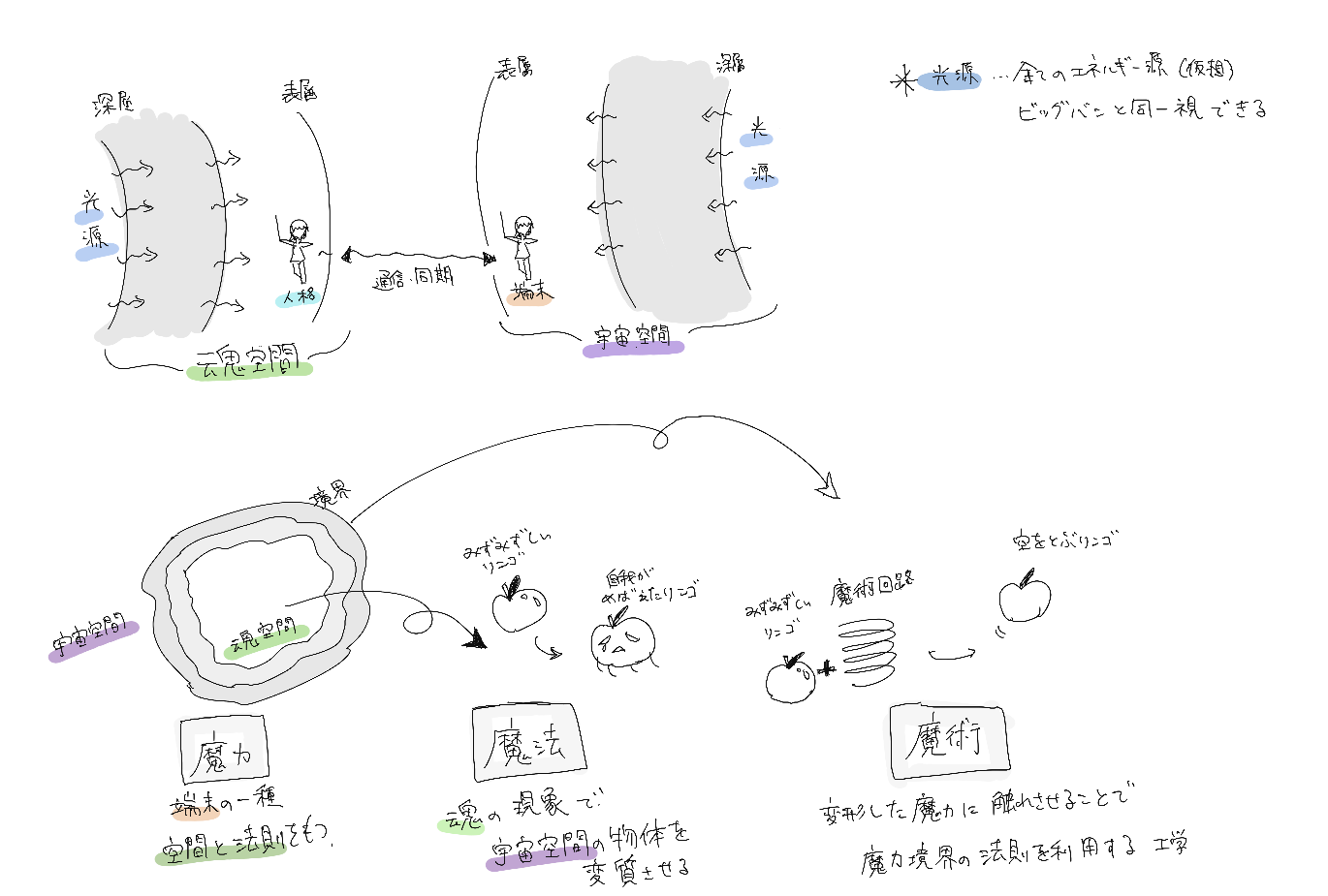 魂空間・宇宙空間と端末、魔力・魔法・魔術の関係を描いた設定図