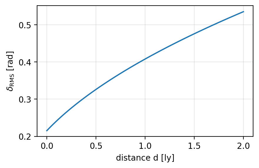 層ずれの距離依存