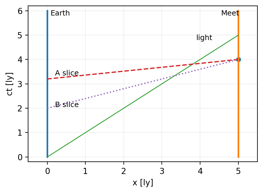 ミンコフスキー図（同時性のズレ）