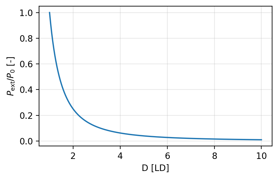 外部供給の距離減衰（比）