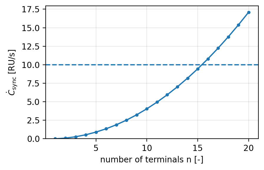 端末同期の反作用率